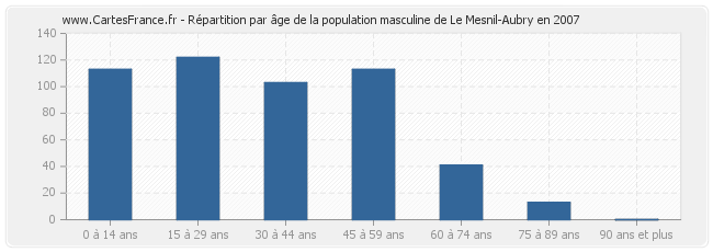 Répartition par âge de la population masculine de Le Mesnil-Aubry en 2007